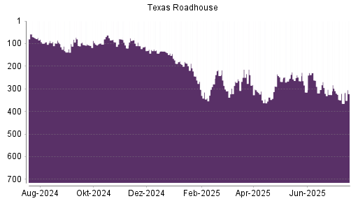 BOTSI®-Advisor Hochstufung Texas Roadhouse von Rang 365 auf ...