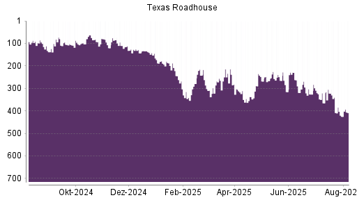 BOTSI®-Advisor Hochstufung Texas Roadhouse von Rang 93 auf Rang 92