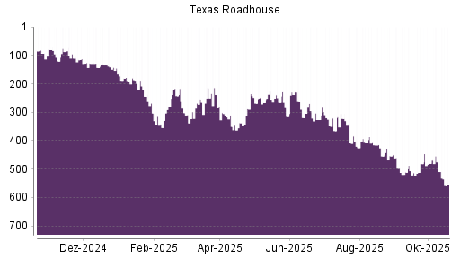 BOTSI®-Advisor Abstufung Texas Roadhouse von Rang 87 auf Rang 99