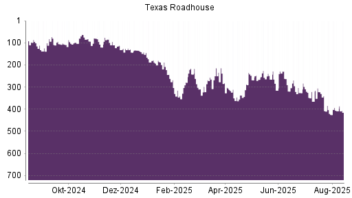 BOTSI®-Advisor Hochstufung Texas Roadhouse von Rang 108 auf ...