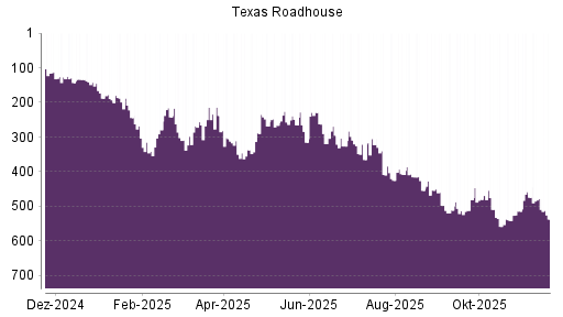 BOTSI®-Advisor Hochstufung Texas Roadhouse von Rang 65 auf Rang 55