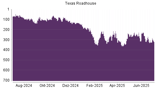BOTSI®-Advisor Hochstufung Texas Roadhouse von Rang 65 auf Rang 55