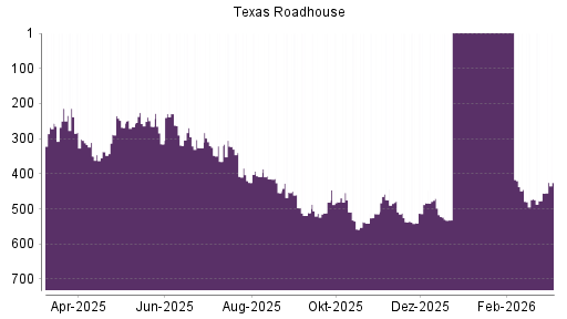 BOTSI®-Advisor Hochstufung Texas Roadhouse von Rang 298 auf ...