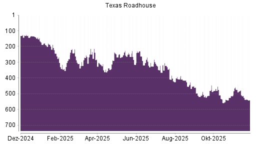 BOTSI®-Advisor Abstufung Texas Roadhouse von Rang 537 auf ...
