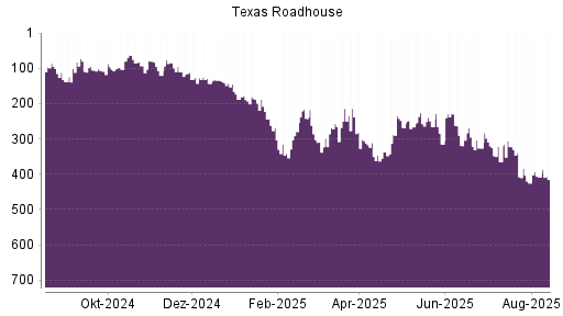 BOTSI®-Advisor Abstufung Texas Roadhouse von Rang 408 auf ...