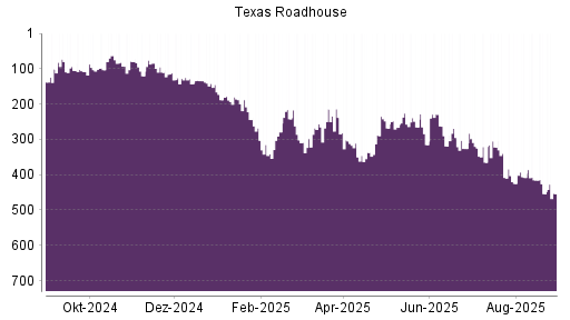 BOTSI®-Advisor Hochstufung Texas Roadhouse von Rang 454 auf ...