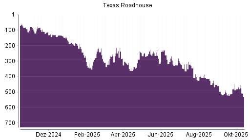 BOTSI®-Advisor Hochstufung Texas Roadhouse von Rang 132 auf Rang 101 BOTSI®-Advisor Hochstufung Texas Roadhouse von Rang 132 auf Rang 101