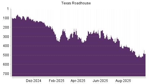 BOTSI®-Advisor Abstufung Texas Roadhouse von Rang 63 auf ...