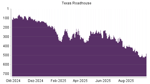 BOTSI®-Advisor Abstufung Texas Roadhouse von Rang 84 auf ...