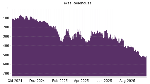 BOTSI®-Advisor Abstufung Texas Roadhouse von Rang 415 auf ...