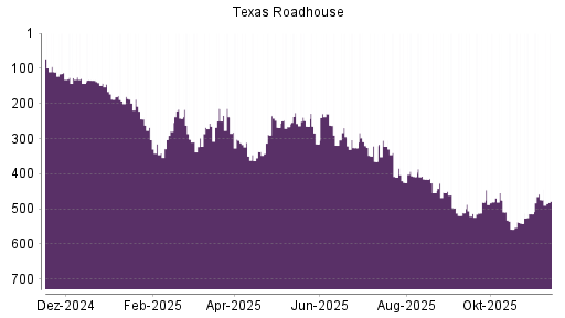 BOTSI®-Advisor Hochstufung Texas Roadhouse von Rang 514 auf ...