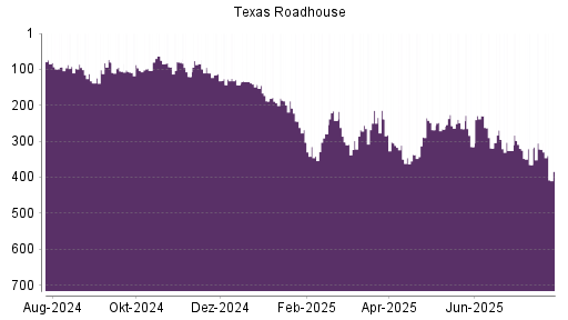 BOTSI®-Advisor Abstufung Texas Roadhouse von Rang 322 auf ...