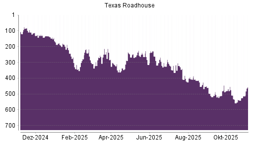 BOTSI®-Advisor Hochstufung Texas Roadhouse von Rang 541 auf ...