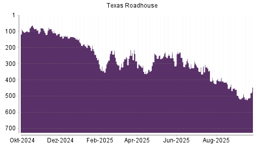 BOTSI®-Advisor Abstufung Texas Roadhouse von Rang 188 auf ...