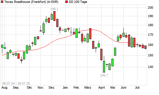 Texas Roadhouse-Aktie unter 100-Tage-Linie
