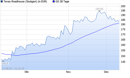Texas Roadhouse-Aktie unter 38-Tage-Linie
