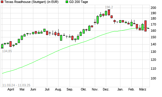 Texas Roadhouse-Aktie unter 200-Tage-Linie