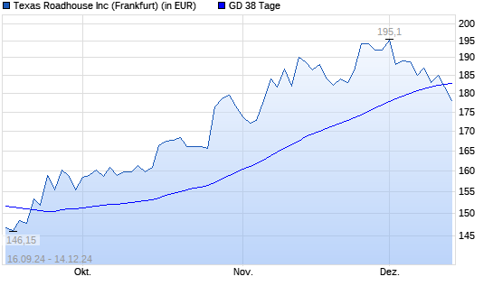 Texas Roadhouse-Aktie unter 38-Tage-Linie
