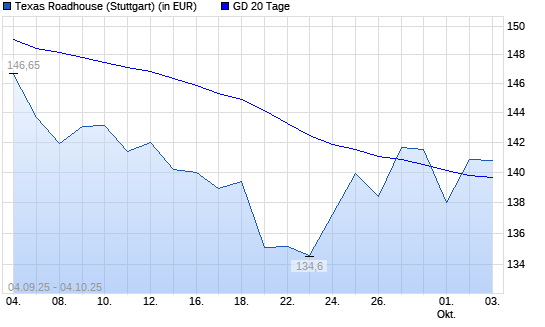 Texas Roadhouse-Aktie über 20-Tage-Linie