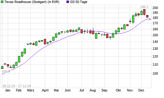 Texas Roadhouse-Aktie unter 50-Tage-Linie