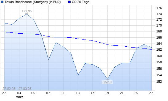 Texas Roadhouse-Aktie über 20-Tage-Linie