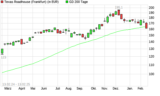 Texas Roadhouse-Aktie unter 200-Tage-Linie
