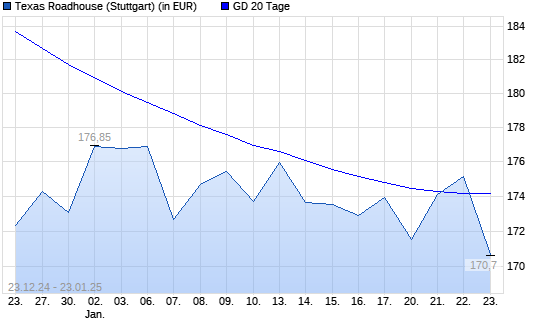 Texas Roadhouse-Aktie über 20-Tage-Linie