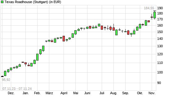 Texas Roadhouse-Aktie mit neuem All-Time-High