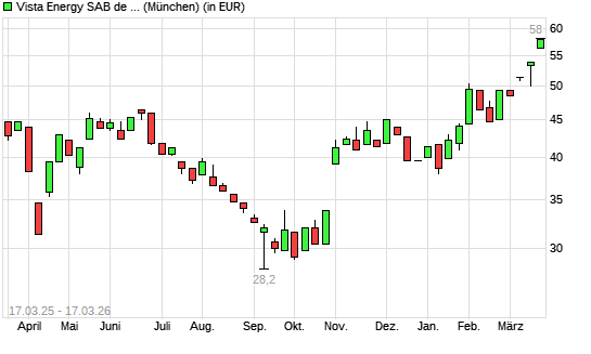 Vista Oil & Gas SAB de CV-Aktie mit neuem All-Time-High