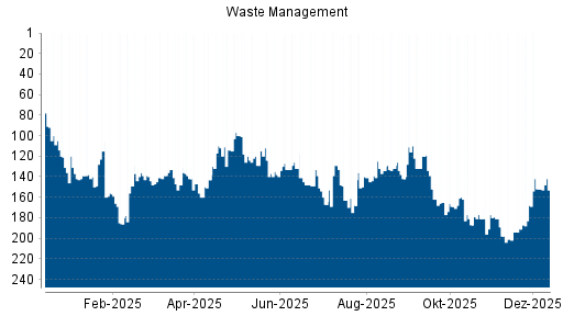BOTSI®-Advisor Abstufung Waste Management von Rang 152 auf ...