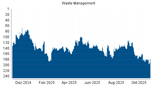 BOTSI®-Advisor Hochstufung Waste Management von Rang 129 auf ...