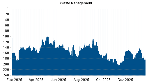 BOTSI®-Advisor Abstufung Waste Management von Rang 30 auf Rang 33