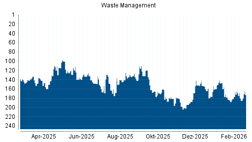 BOTSI®-Advisor Hochstufung Waste Management von Rang 187 auf ...