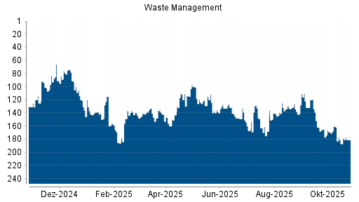 BOTSI®-Advisor Hochstufung Waste Management von Rang 187 auf ...