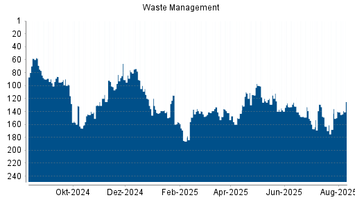 BOTSI®-Advisor Hochstufung Waste Management von Rang 141 auf ...