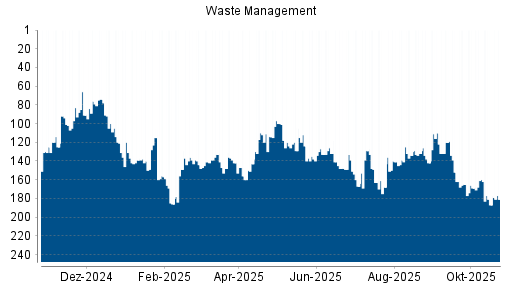 BOTSI®-Advisor Hochstufung Waste Management von Rang 187 auf ...