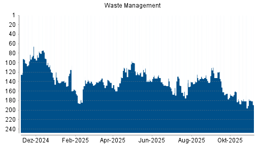 BOTSI®-Advisor Abstufung Waste Management von Rang 177 auf ...