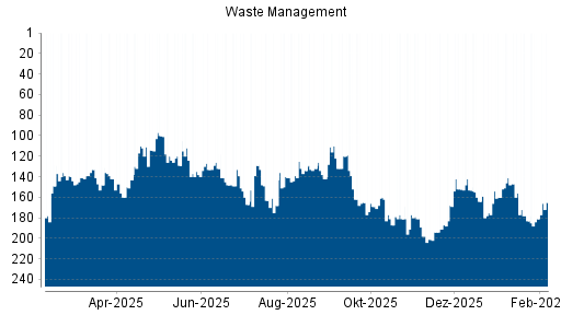 BOTSI®-Advisor Hochstufung Waste Management von Rang 181 auf ...