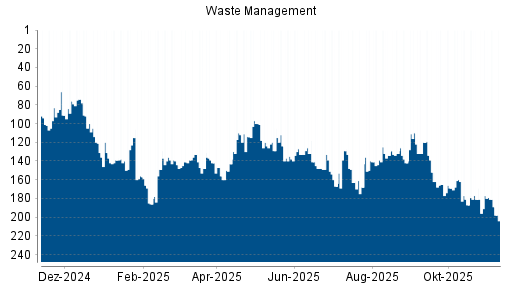 BOTSI®-Advisor Hochstufung Waste Management von Rang 142 auf Rang 110