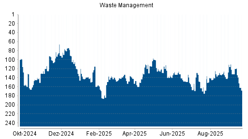 BOTSI®-Advisor Abstufung Waste Management von Rang 136 auf ...