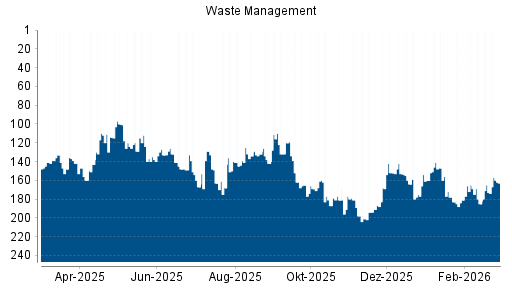 BOTSI®-Advisor Hochstufung Waste Management von Rang 173 auf ...