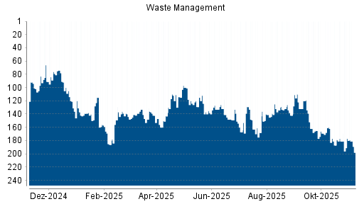 BOTSI®-Advisor Abstufung Waste Management von Rang 132 auf ...