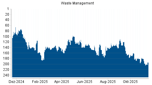 BOTSI®-Advisor Hochstufung Waste Management von Rang 144 auf ...