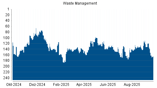 BOTSI®-Advisor Hochstufung Waste Management von Rang 149 auf ...