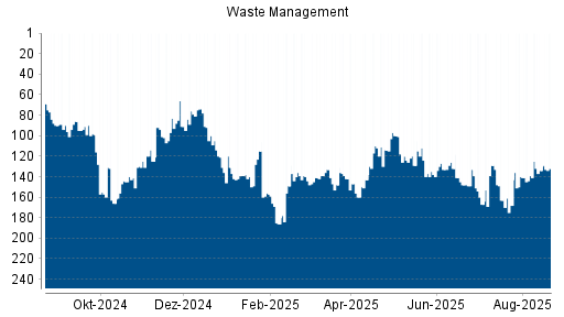 BOTSI®-Advisor Hochstufung Waste Management von Rang 134 auf ...
