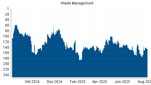 BOTSI®-Advisor Abstufung Waste Management von Rang 83 auf Rang 91