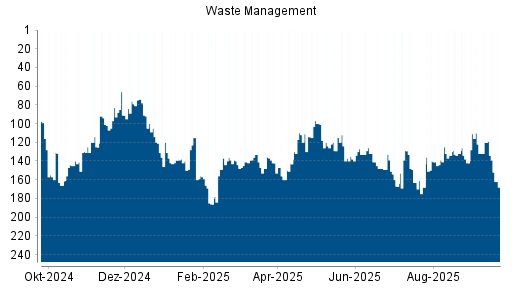 BOTSI®-Advisor Hochstufung Waste Management von Rang 140 auf ...