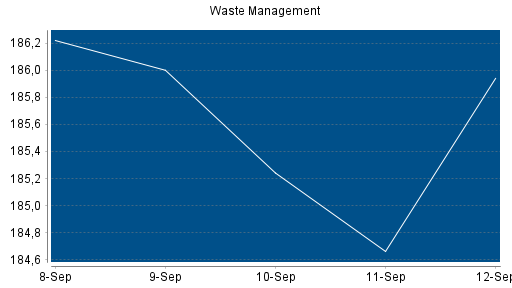 BOTSI®-Advisor Hochstufung Waste Management von Rang 91 auf Rang 76