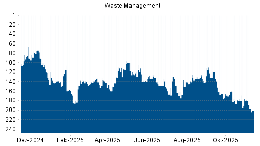 BOTSI®-Advisor Abstufung Waste Management von Rang 189 auf ...