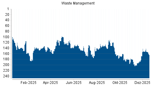 BOTSI®-Advisor Hochstufung Waste Management von Rang 168 auf ...